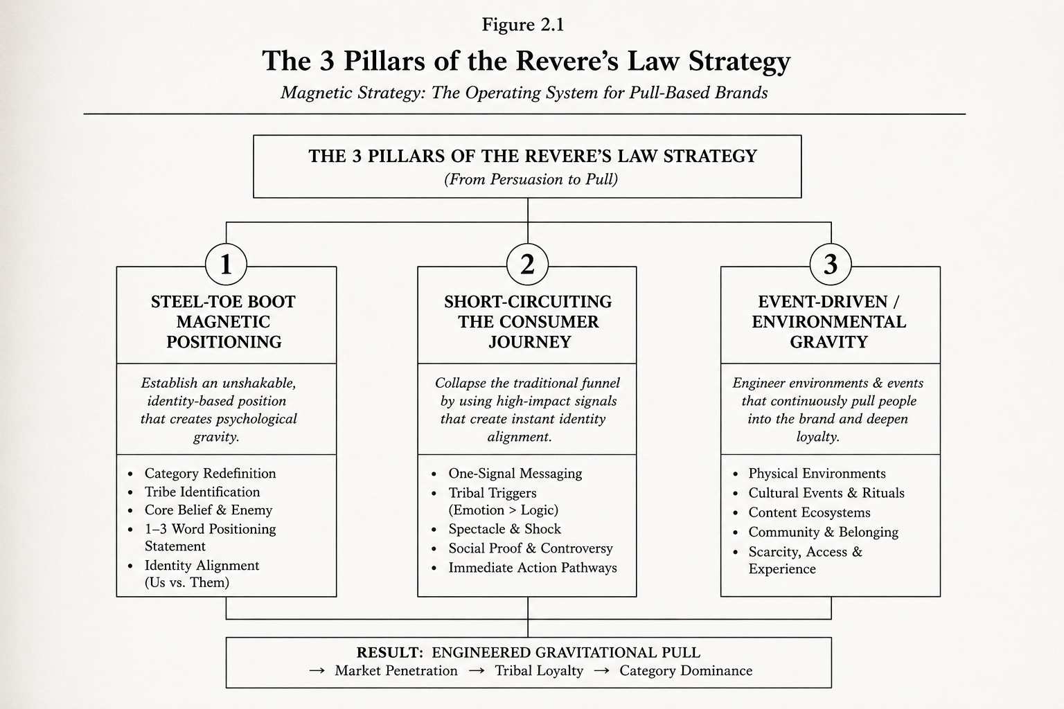 Revere's Law of Market Magnetism — Visualizer