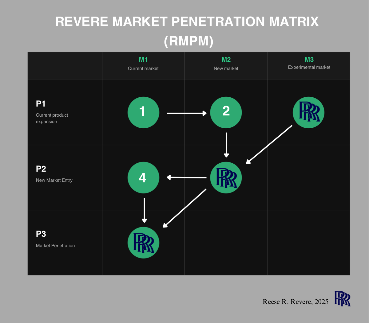 Revere Market Penetration Matrix — RMPM